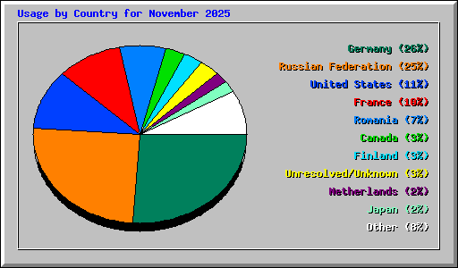 Usage by Country for November 2025