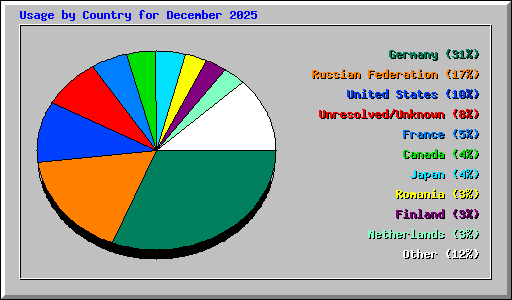 Usage by Country for December 2025
