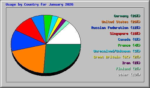 Usage by Country for January 2026