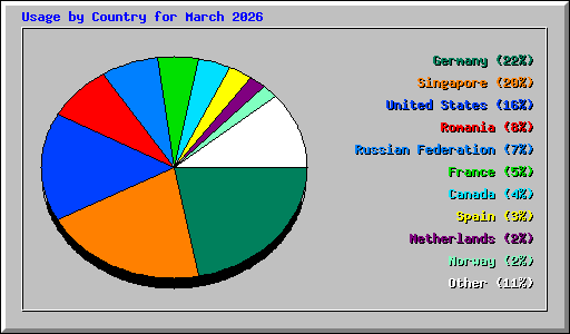 Usage by Country for March 2026