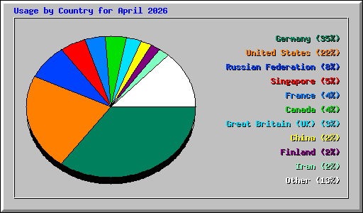 Usage by Country for April 2026