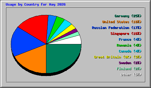 Usage by Country for May 2026