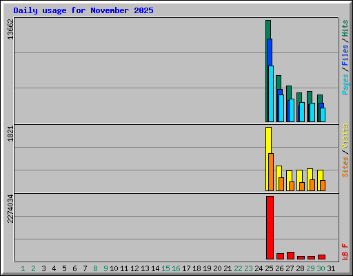 Daily usage for November 2025