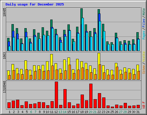 Daily usage for December 2025