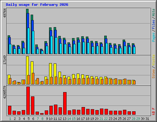 Daily usage for February 2026
