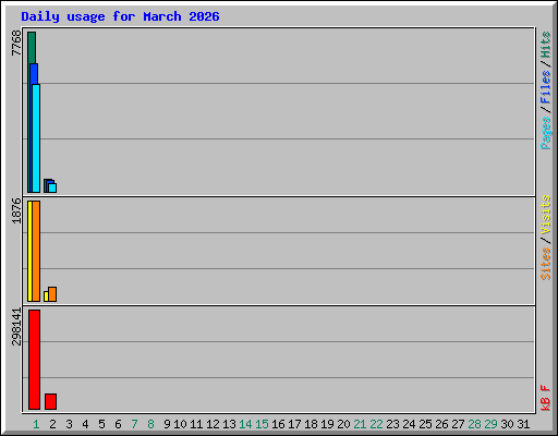 Daily usage for March 2026