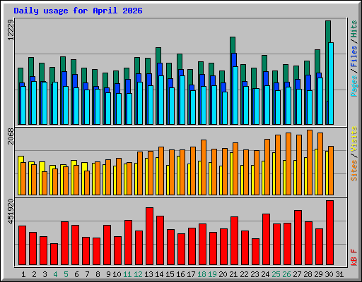 Daily usage for April 2026
