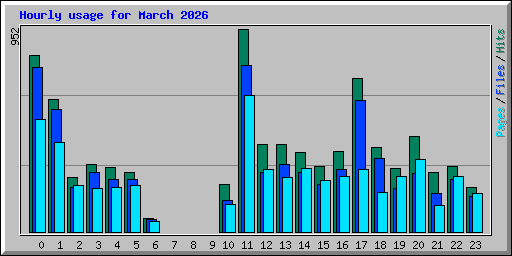 Hourly usage for March 2026
