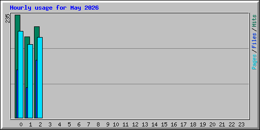 Hourly usage for May 2026