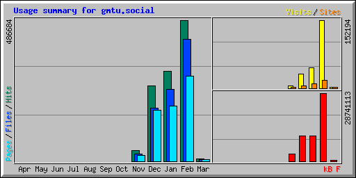Usage summary for gmtu.social